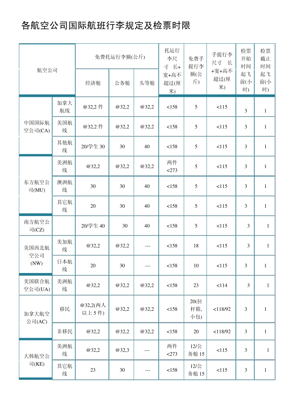 各航空公司国际航班行李规定及检票时限_第1页