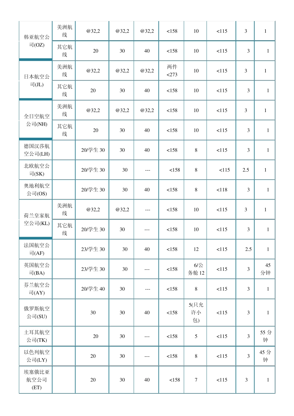 各航空公司国际航班行李规定及检票时限_第2页