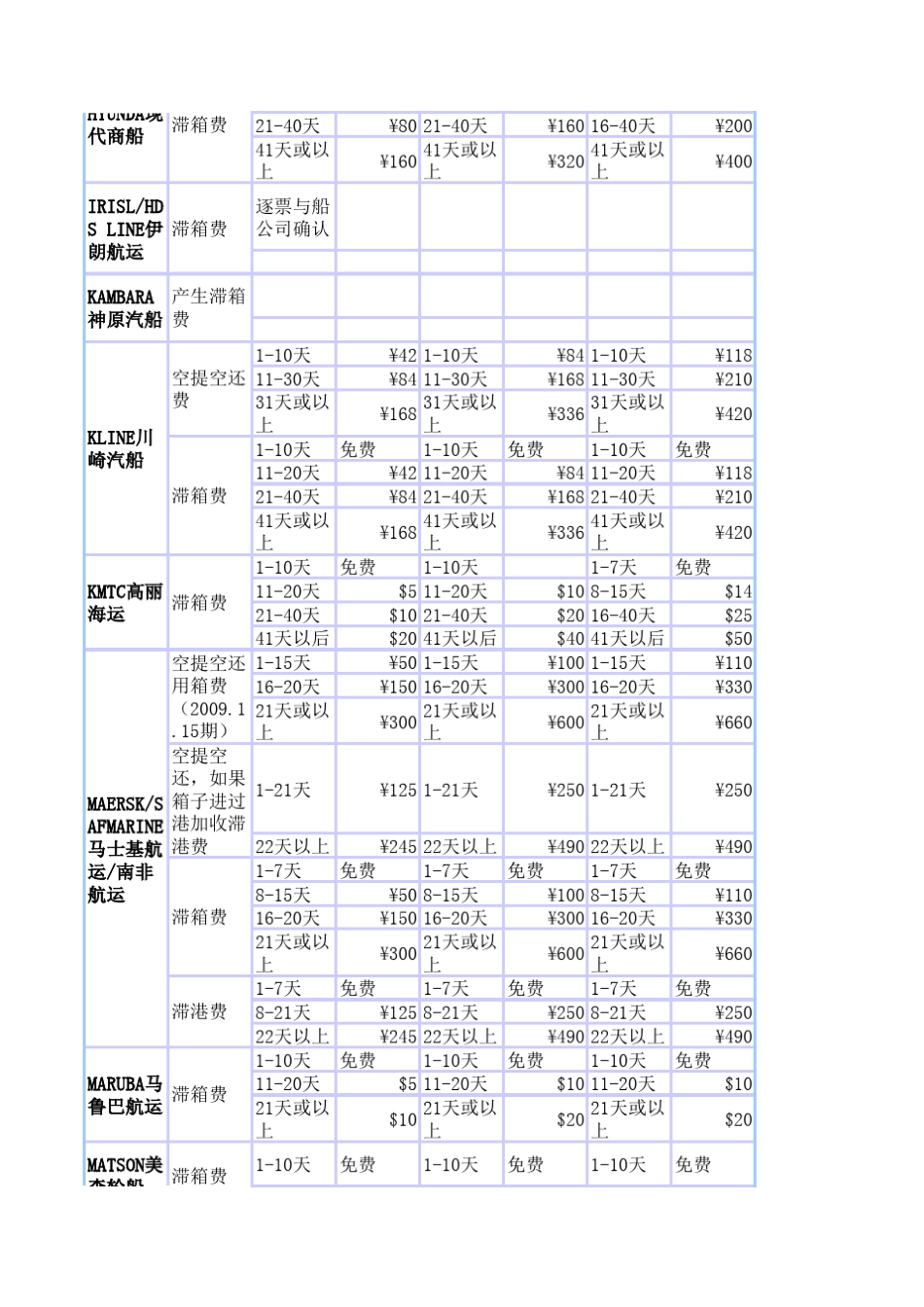 各船公司滞箱费_第3页