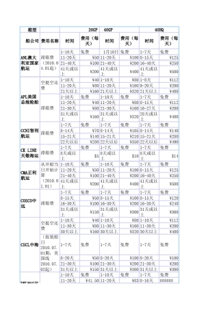各船公司滞箱费