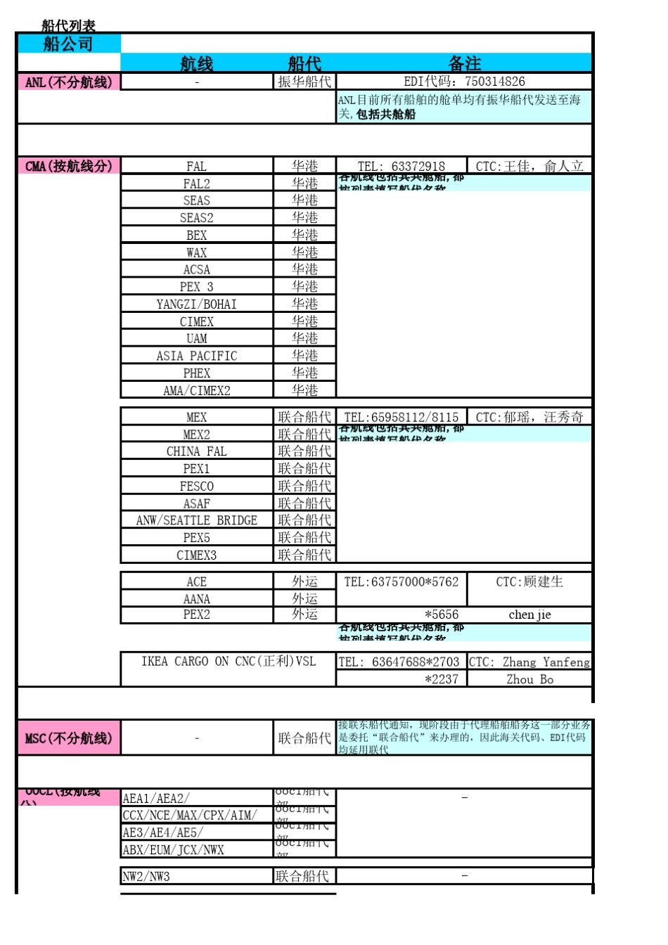 各船公司船代列表_第1页