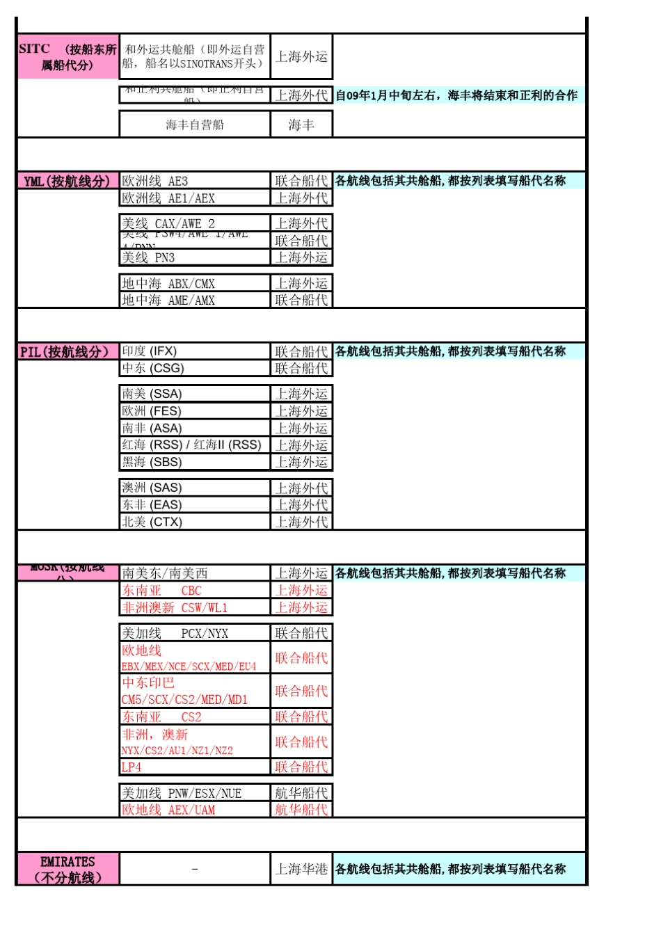 各船公司船代列表_第3页
