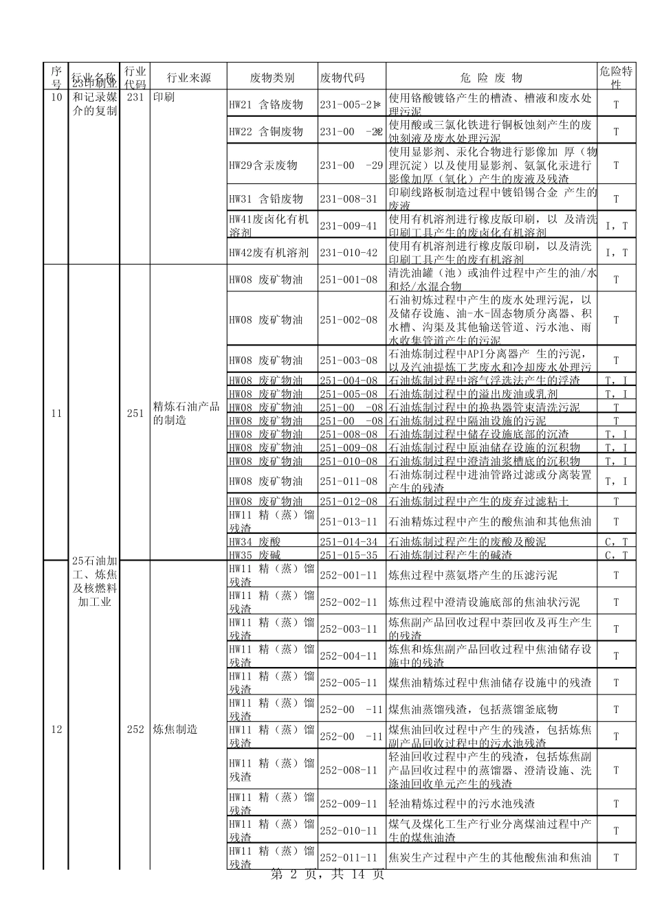 各行业产生危险废物类别参考_第2页