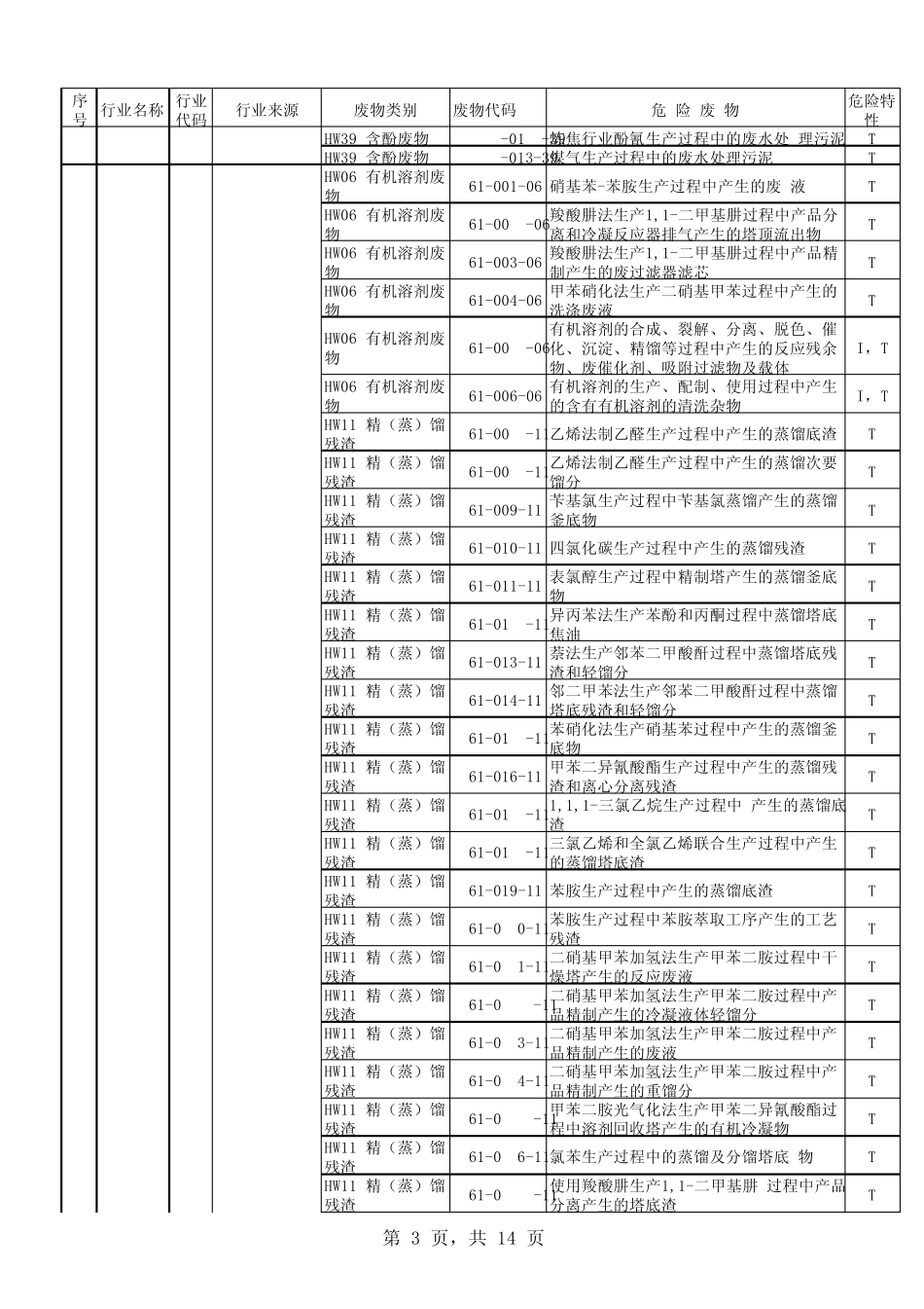 各行业产生危险废物类别参考_第3页