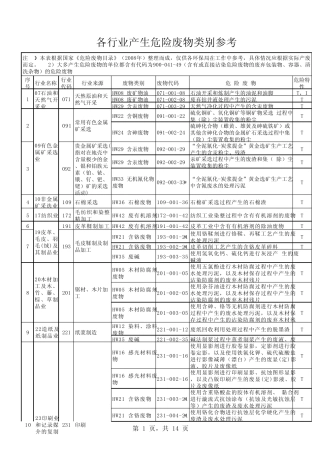 各行业产生危险废物类别参考