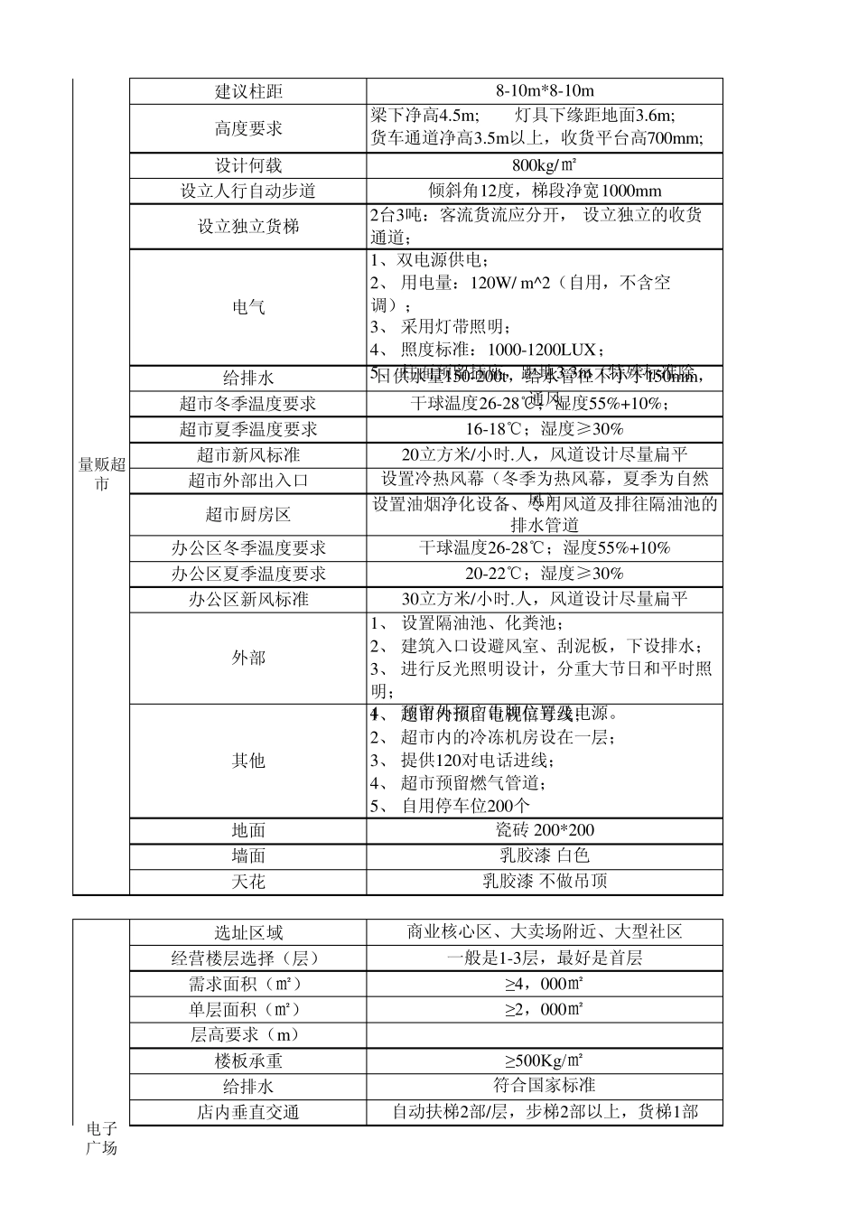 各行业商家选址标准_第2页