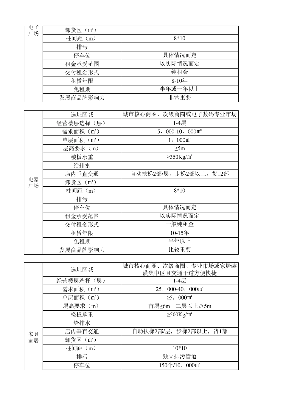 各行业商家选址标准_第3页
