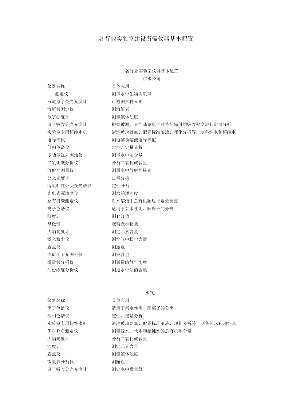 各行业实验室仪器基本配置_第1页