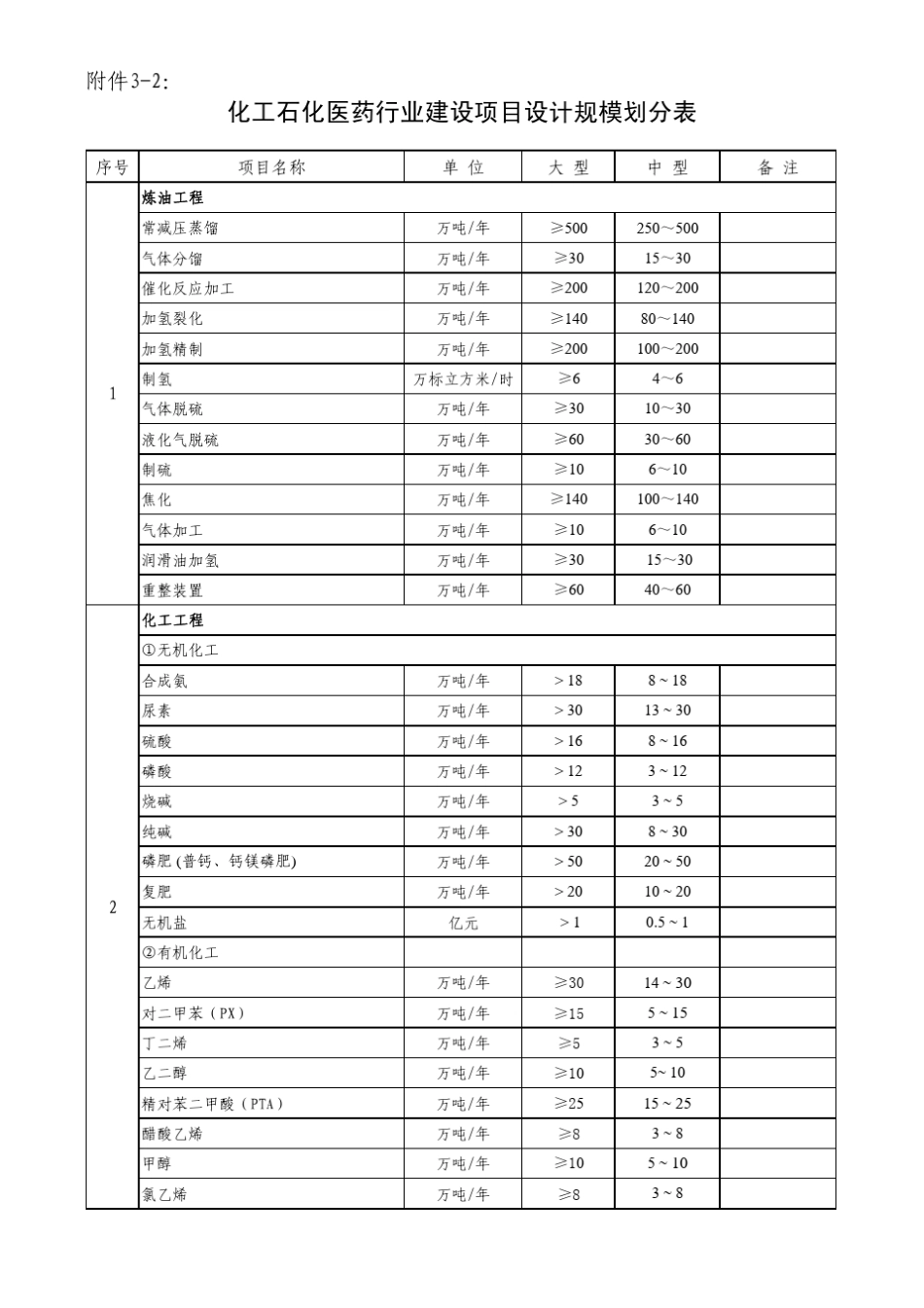 各行业建设项目设计规模划分表_第2页