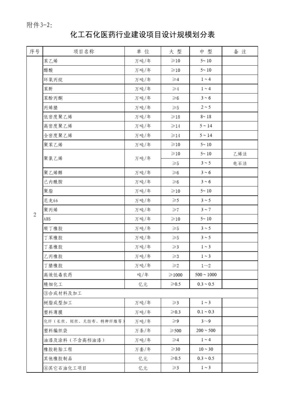 各行业建设项目设计规模划分表_第3页