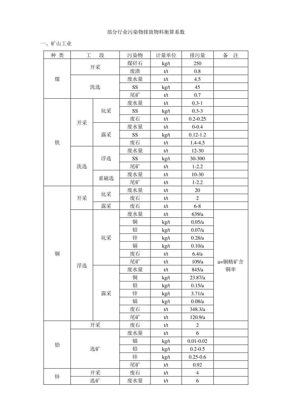 各行业排污系数_第1页