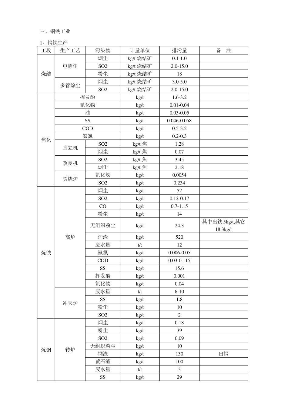 各行业排污系数_第3页