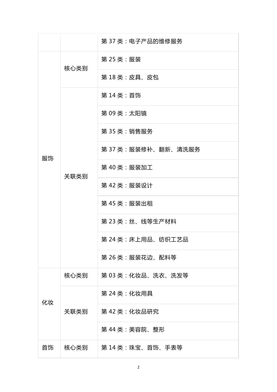 各行业注册商标类别选择大全_第2页
