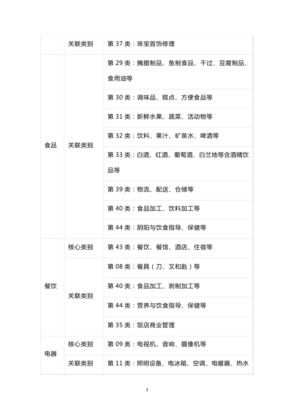 各行业注册商标类别选择大全_第3页