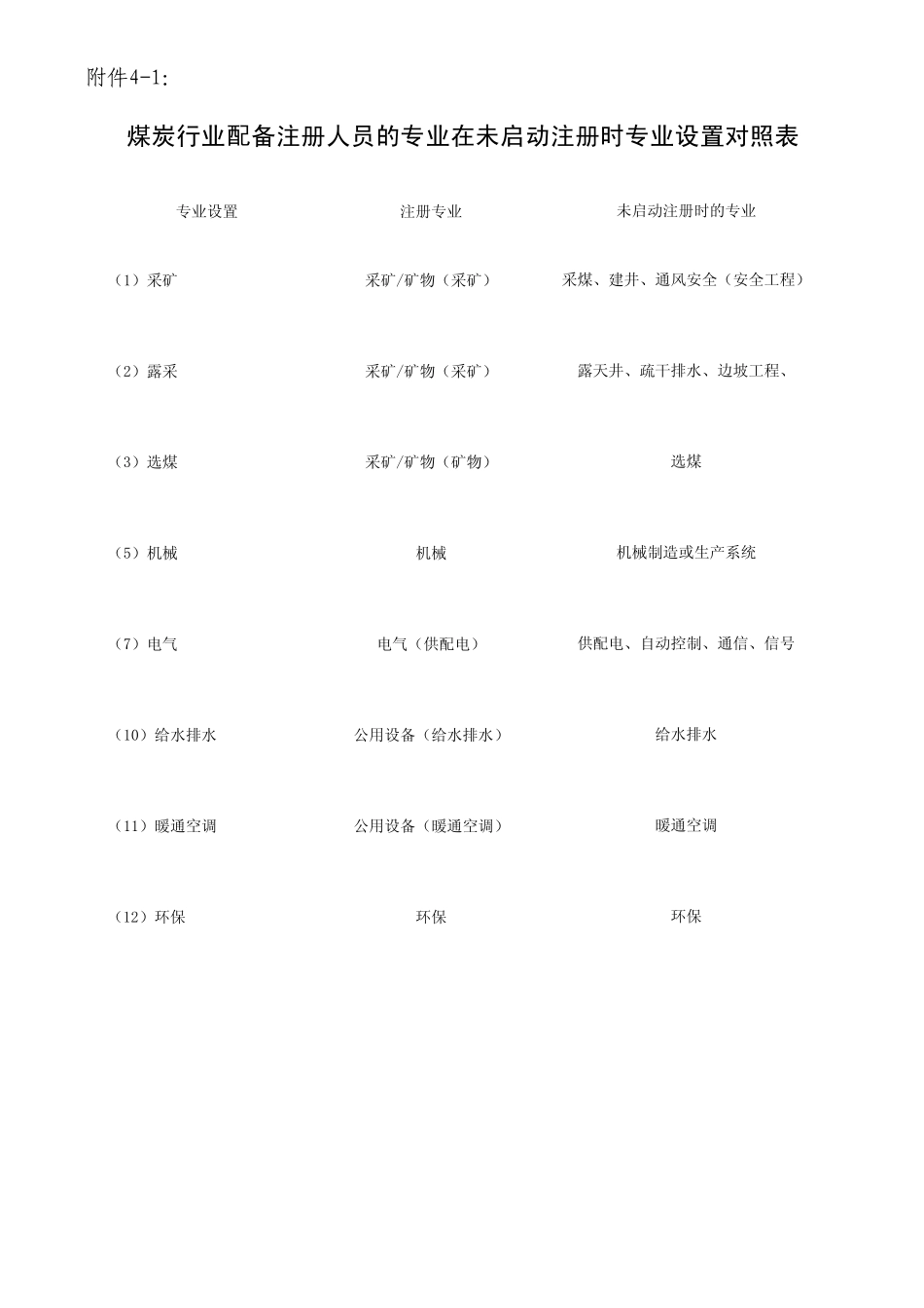 各行业配备注册人员的专业在未启动注册时专业设置对照表_第1页