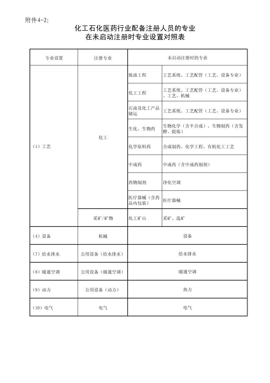 各行业配备注册人员的专业在未启动注册时专业设置对照表_第2页