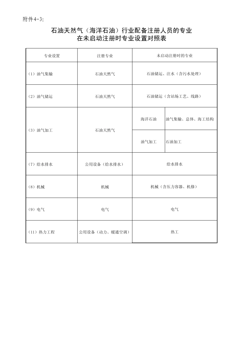 各行业配备注册人员的专业在未启动注册时专业设置对照表_第3页