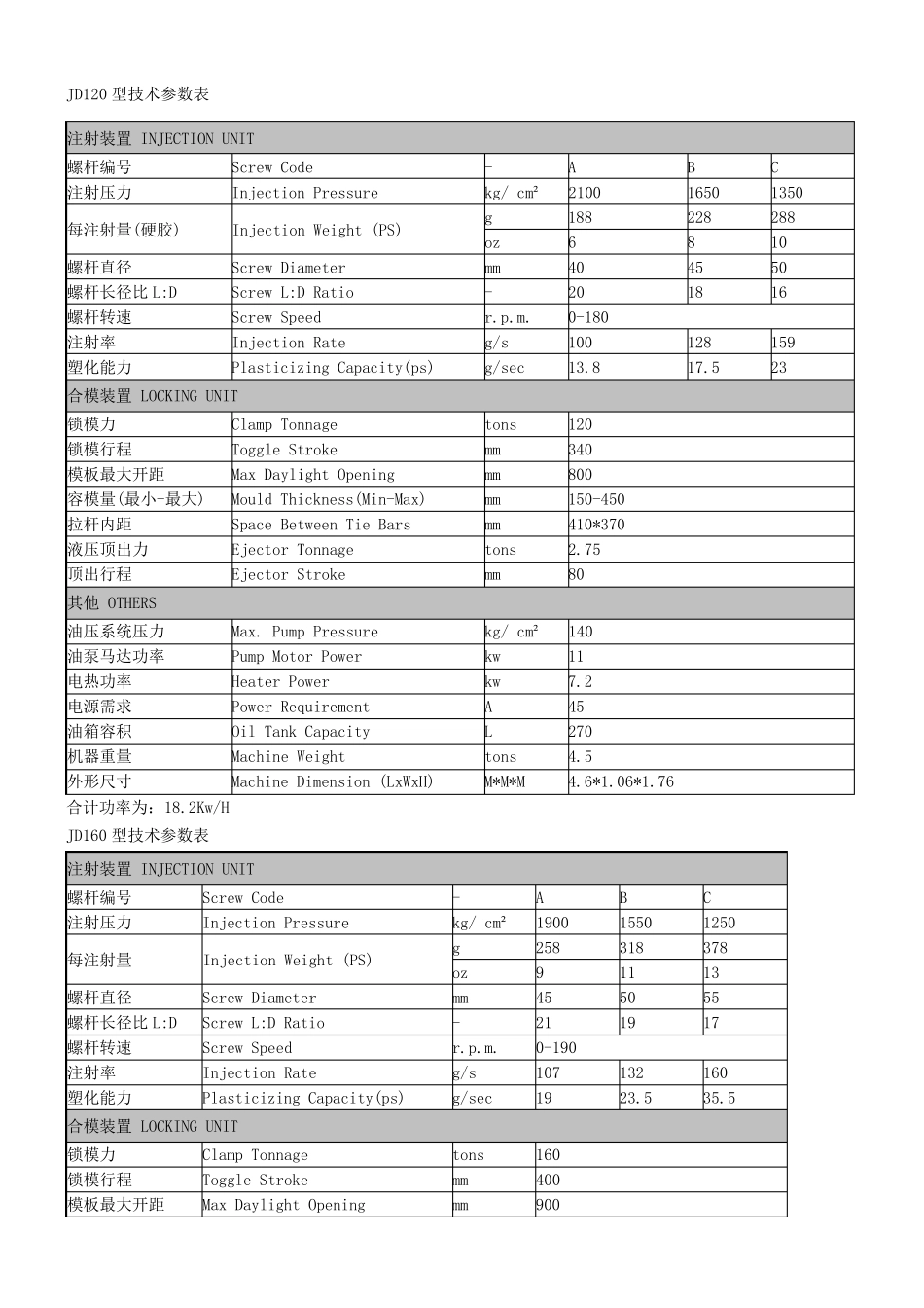 各规格注塑机技术参数_第1页