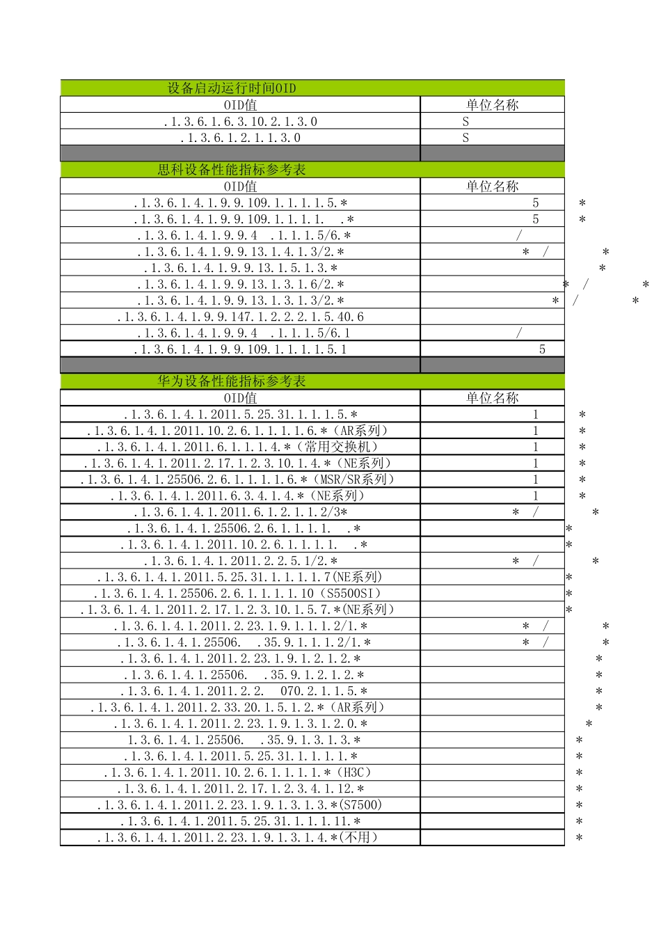 各设备厂商采集性能公用MIB(OID)整理文档_第3页