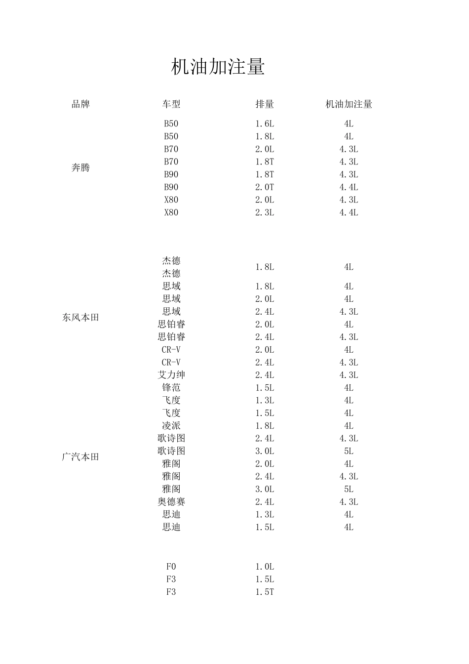 各车型机油加注量_第1页