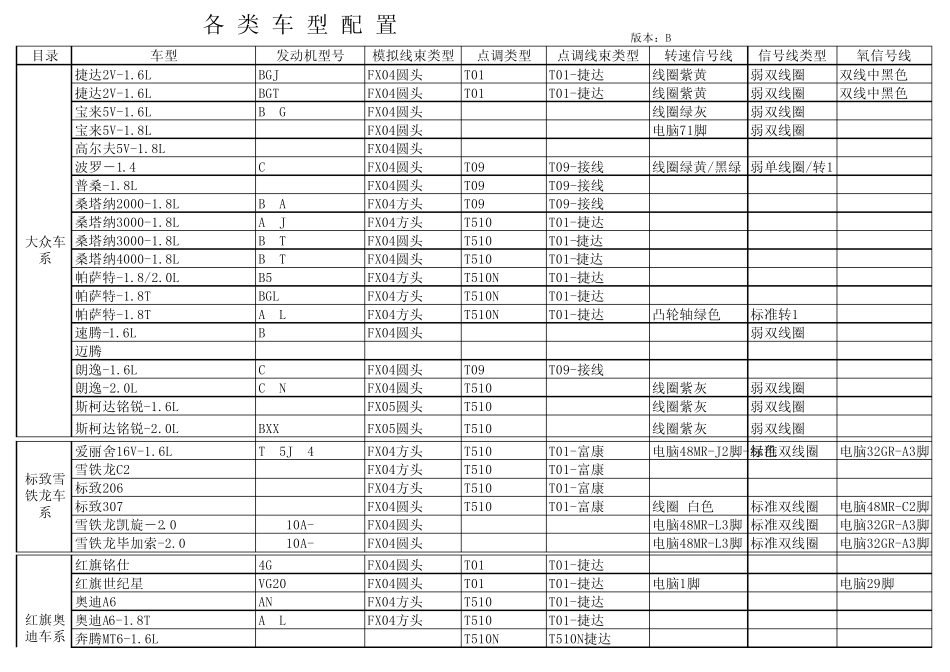 各车型电器配置单_第1页