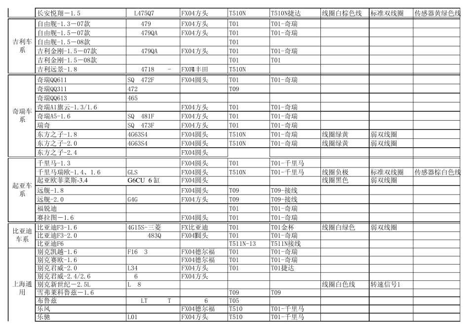 各车型电器配置单_第3页