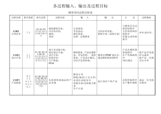 各过程输入、输出及过程目标