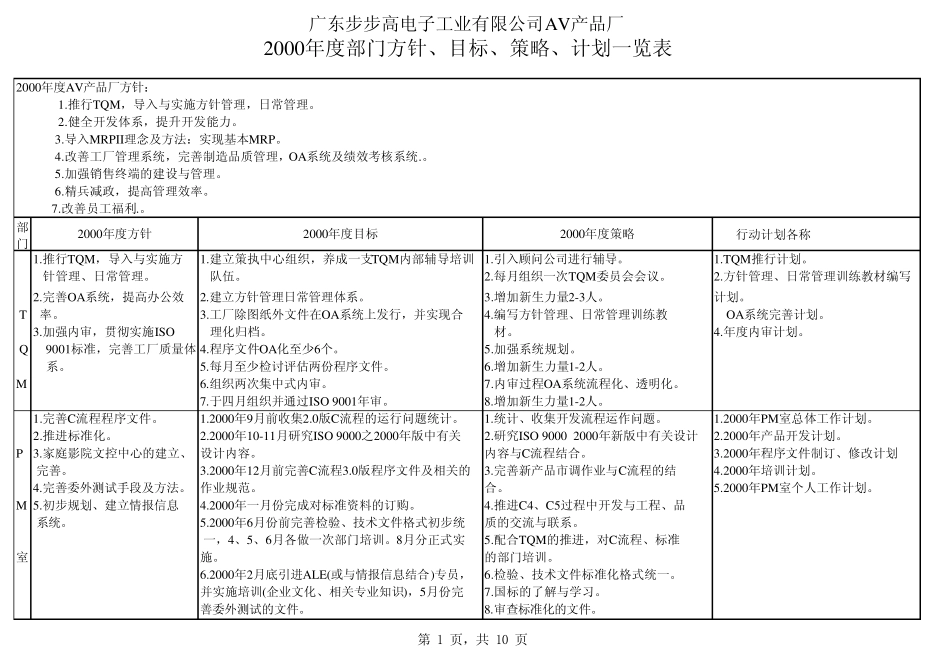 各部门2010年度方针、目标、策略、计划_第1页