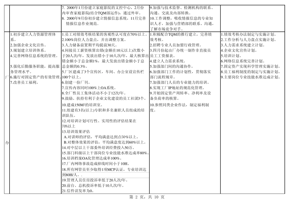 各部门2010年度方针、目标、策略、计划_第2页