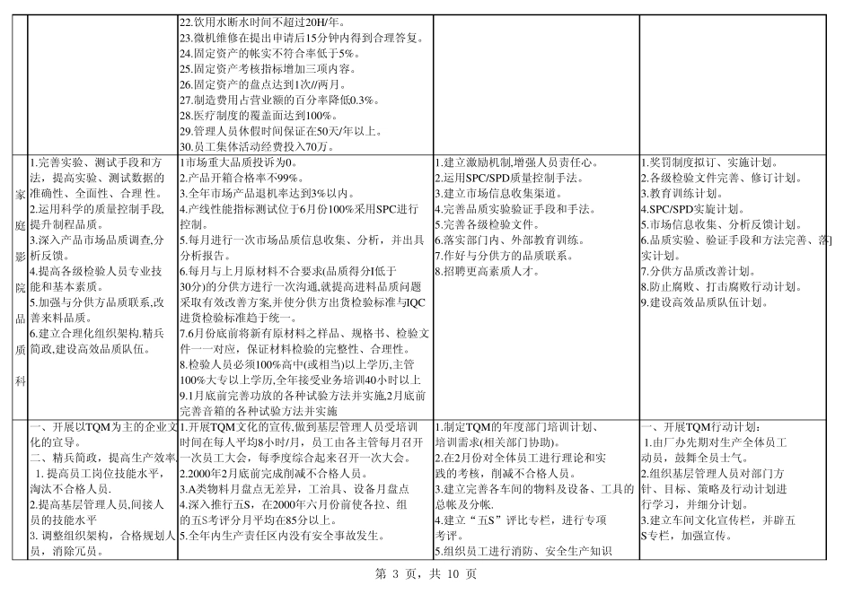各部门2010年度方针、目标、策略、计划_第3页