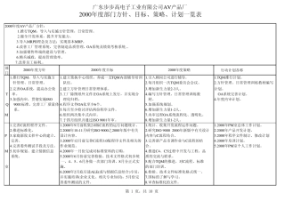 各部门2010年度方针、目标、策略、计划