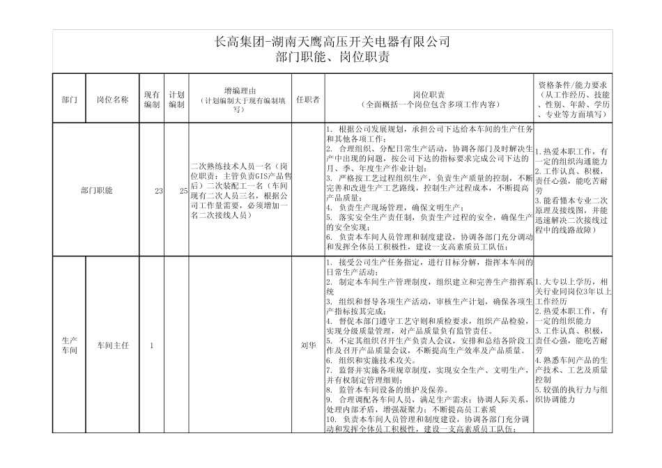 各部门定岗定编定职能职责汇总表_第1页