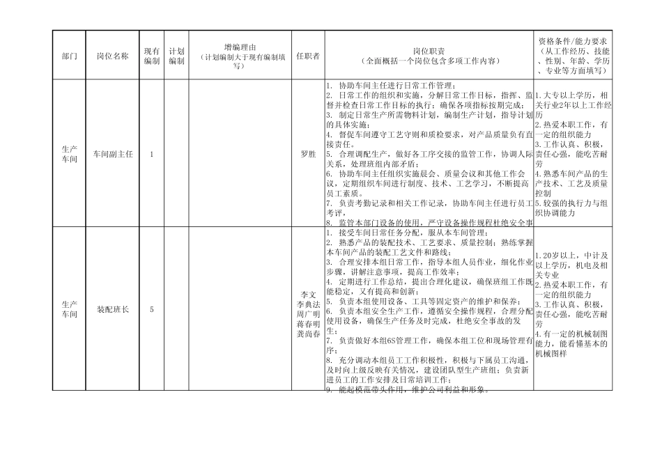 各部门定岗定编定职能职责汇总表_第2页