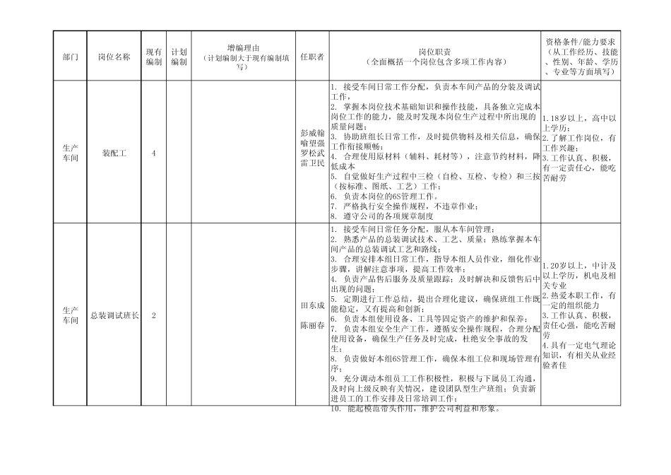 各部门定岗定编定职能职责汇总表_第3页