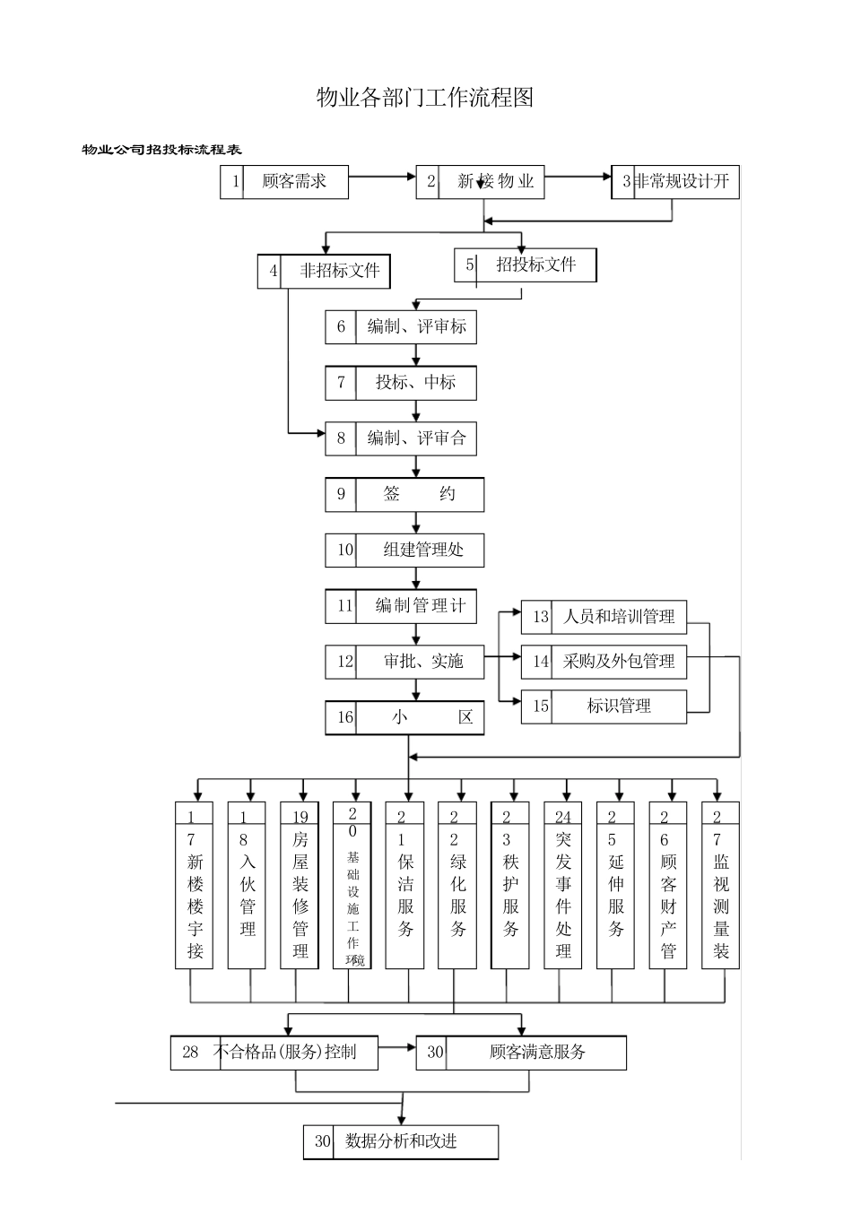 各部门工作流程图_第1页