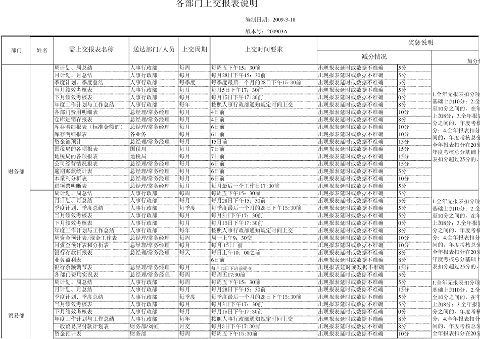 各部门报表上交明细_第1页