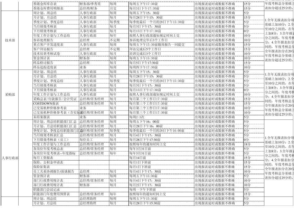 各部门报表上交明细_第2页
