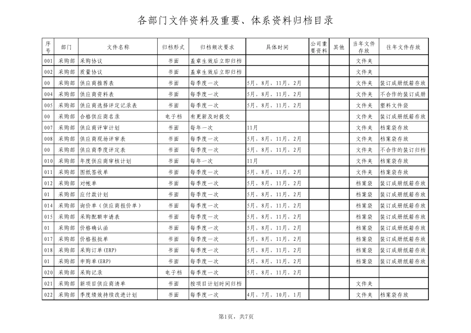 各部门文件资料及重要、体系资料归档目录_第1页