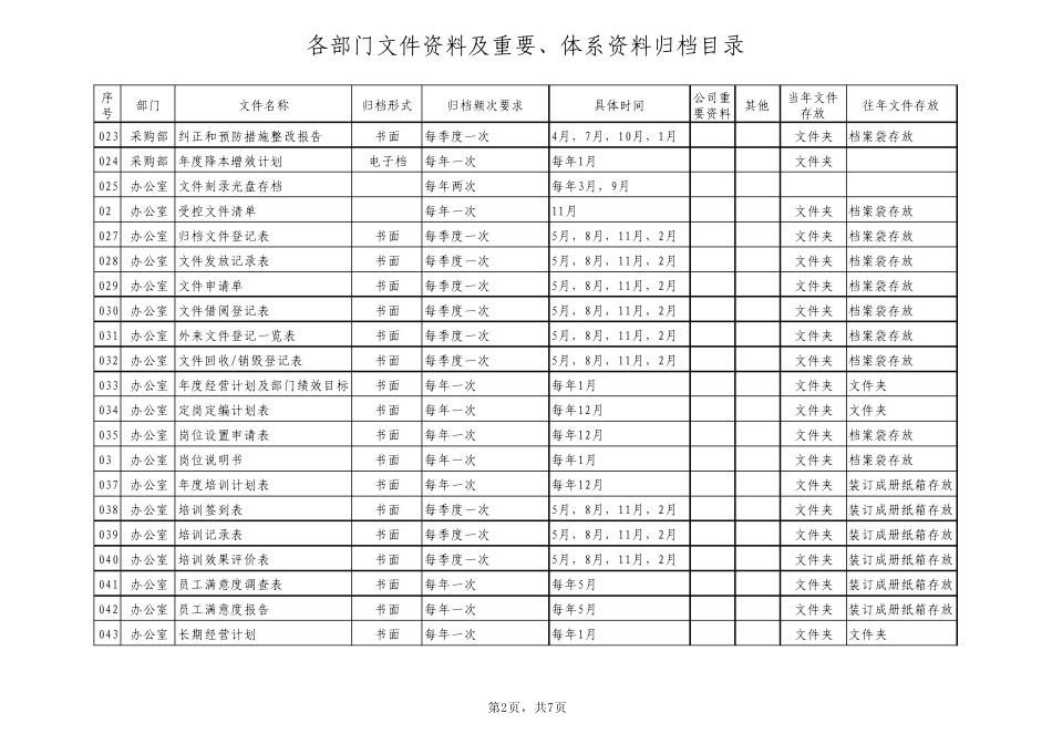 各部门文件资料及重要、体系资料归档目录_第2页