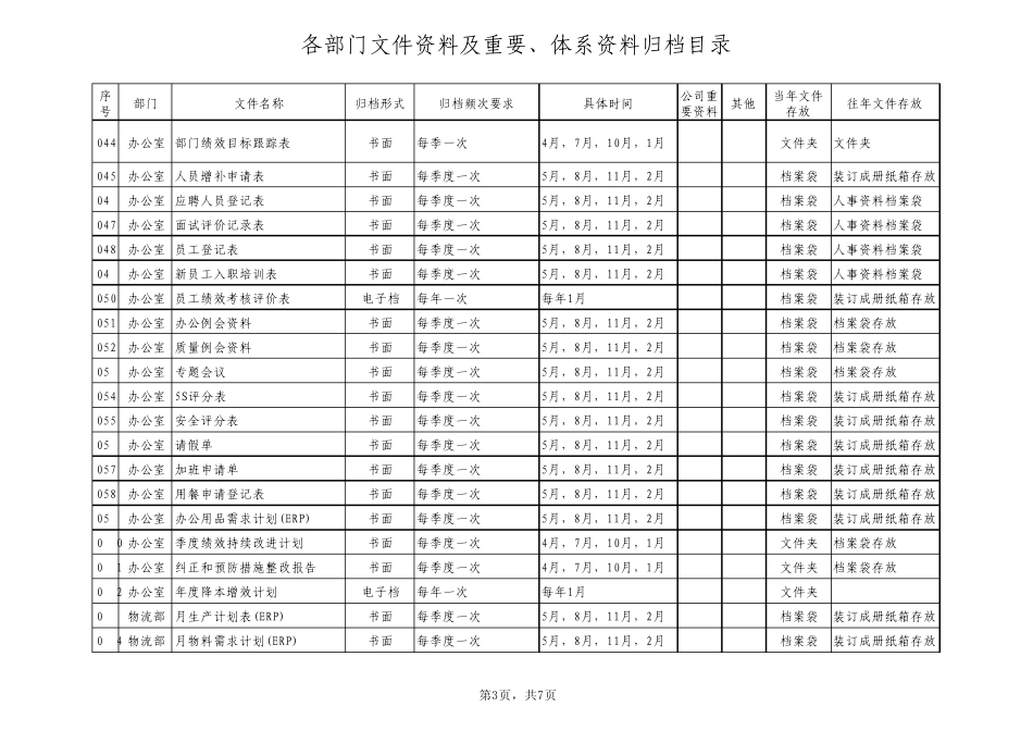 各部门文件资料及重要、体系资料归档目录_第3页