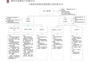 各部门组织架构图及岗位职责说明书20184