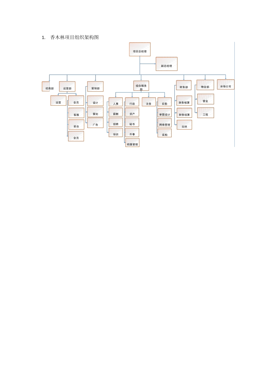 各部门组织架构汇总_第1页