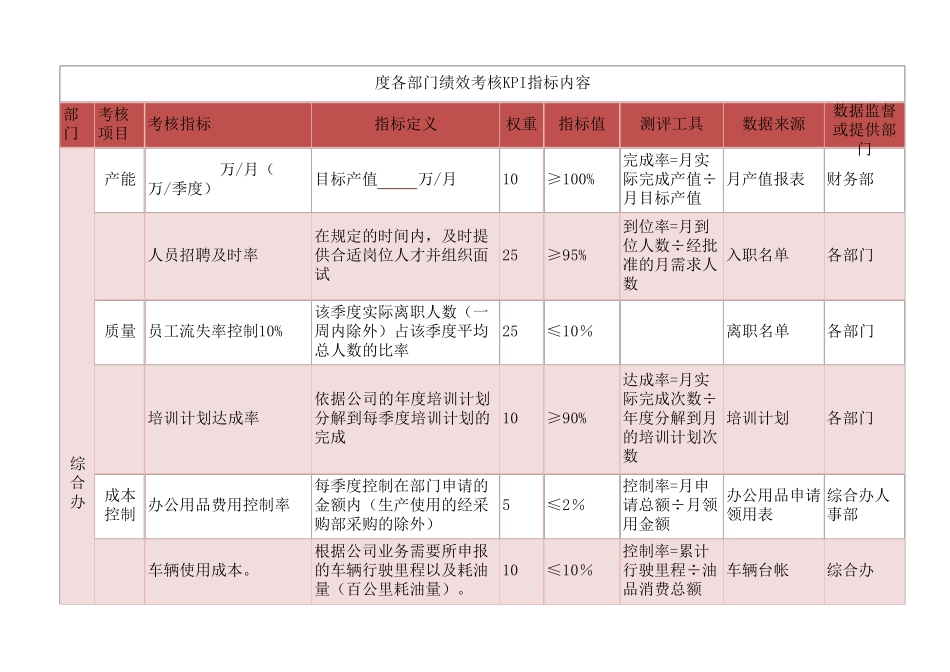 各部门绩效考核KPI指标详细内容_第1页
