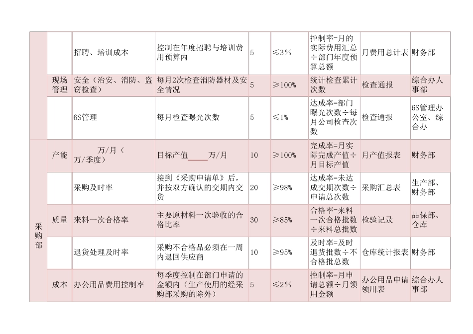 各部门绩效考核KPI指标详细内容_第2页