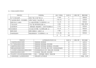 各部门绩效考核表