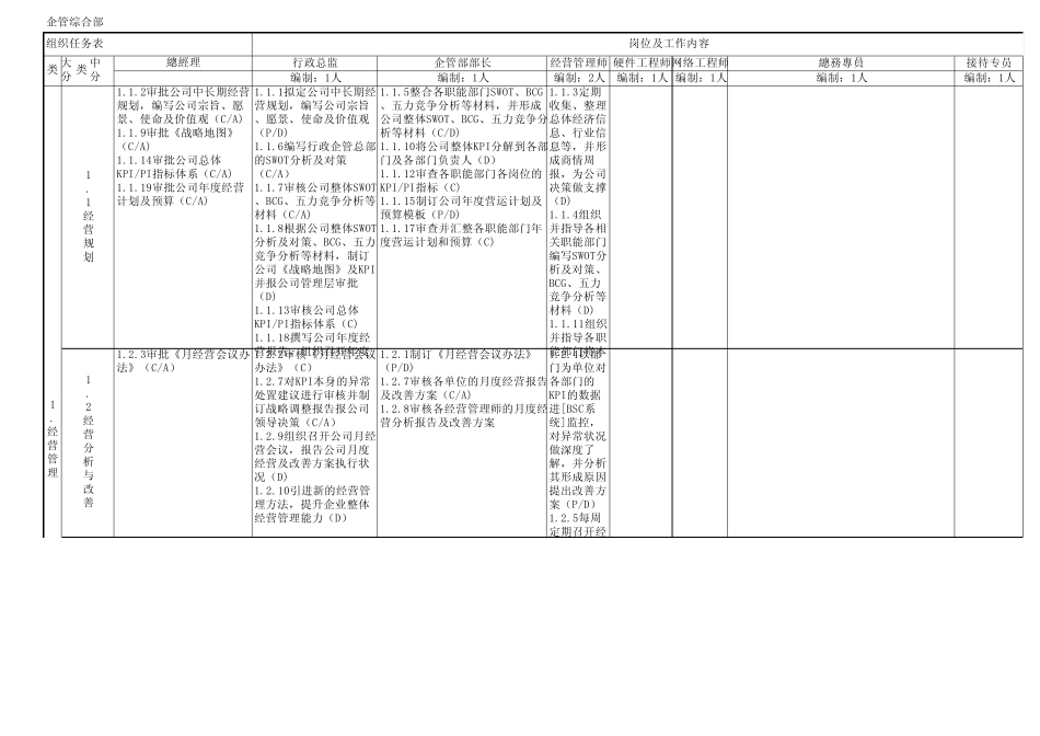 各部门职务分配表_第1页