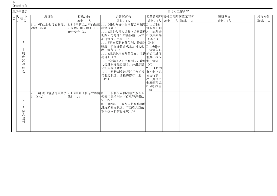 各部门职务分配表_第2页