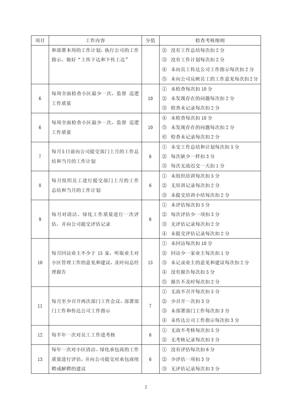 各部门规章制度执行考核标准(第一太平)_第2页