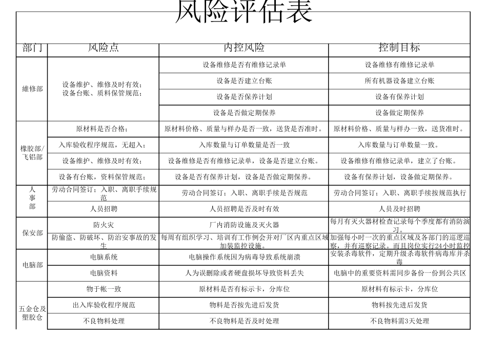各部门风险评估表(完善后)_第1页
