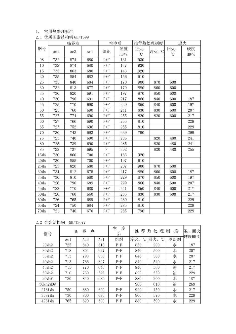 各钢种退火工艺及退后组织_第1页